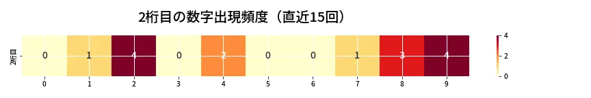 第6901回 ナンバーズ3 2桁目の出現頻度ヒートマップ