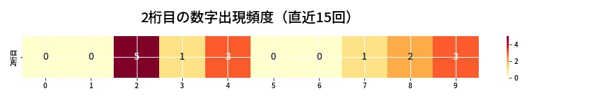 第6904回 ナンバーズ3 2桁目の出現頻度ヒートマップ