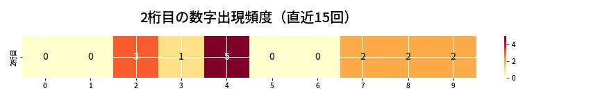 第6907回 ナンバーズ3 2桁目の出現頻度ヒートマップ