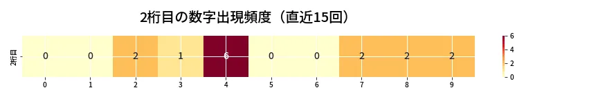 第6908回 ナンバーズ3 2桁目の出現頻度ヒートマップ