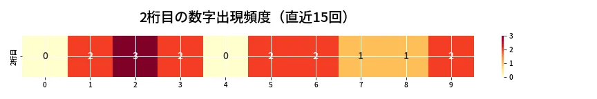 第6897回 ナンバーズ4 2桁目の出現頻度ヒートマップ
