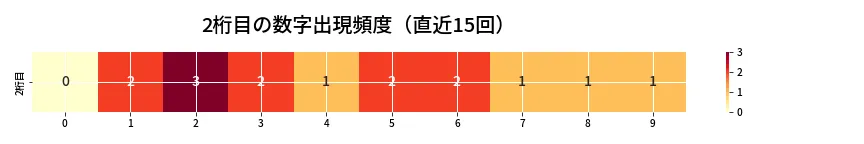 第6898回 ナンバーズ4 2桁目の出現頻度ヒートマップ