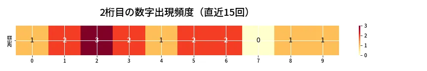 第6899回 ナンバーズ4 2桁目の出現頻度ヒートマップ