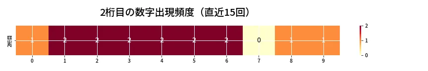 第6900回 ナンバーズ4 2桁目の出現頻度ヒートマップ