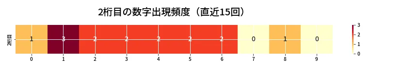 第6901回 ナンバーズ4 2桁目の出現頻度ヒートマップ