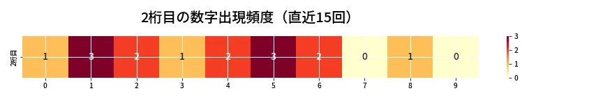 第6902回 ナンバーズ4 2桁目の出現頻度ヒートマップ