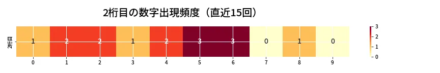 第6903回 ナンバーズ4 2桁目の出現頻度ヒートマップ