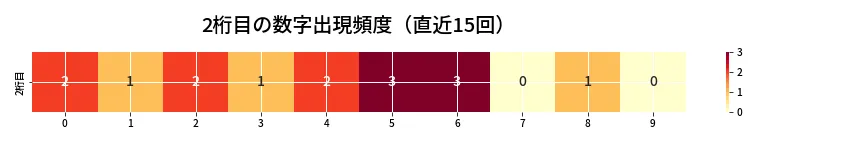 第6904回 ナンバーズ4 2桁目の出現頻度ヒートマップ