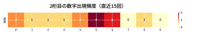 第6905回 ナンバーズ4 2桁目の出現頻度ヒートマップ