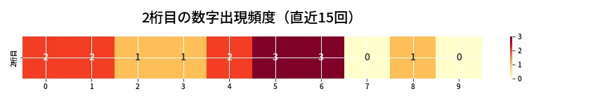 第6906回 ナンバーズ4 2桁目の出現頻度ヒートマップ