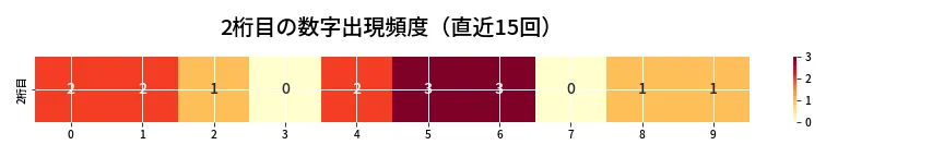 第6907回 ナンバーズ4 2桁目の出現頻度ヒートマップ