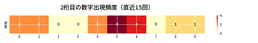 第6908回 ナンバーズ4 2桁目の出現頻度ヒートマップ