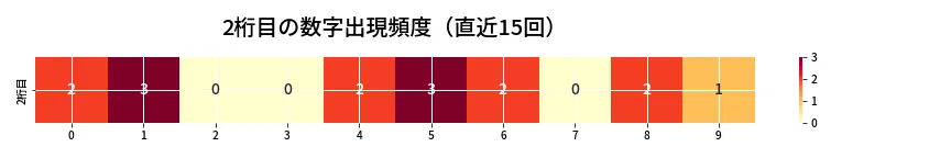 第6910回 ナンバーズ4 2桁目の出現頻度ヒートマップ