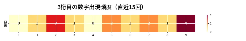 第6892回 ナンバーズ3 3桁目の出現頻度ヒートマップ