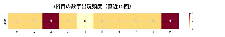 第6896回 ナンバーズ3 3桁目の出現頻度ヒートマップ