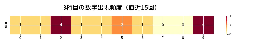 第6898回 ナンバーズ3 3桁目の出現頻度ヒートマップ