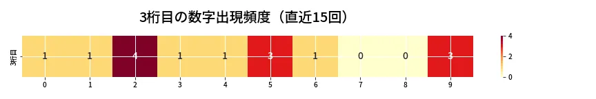 第6899回 ナンバーズ3 3桁目の出現頻度ヒートマップ