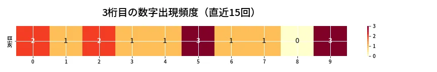 第6901回 ナンバーズ3 3桁目の出現頻度ヒートマップ