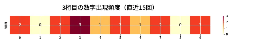 第6906回 ナンバーズ3 3桁目の出現頻度ヒートマップ