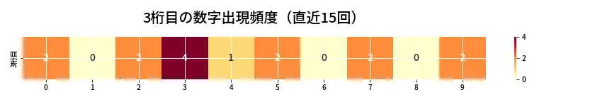 第6907回 ナンバーズ3 3桁目の出現頻度ヒートマップ