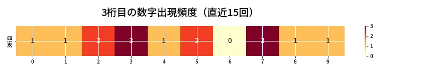 第6910回 ナンバーズ3 3桁目の出現頻度ヒートマップ