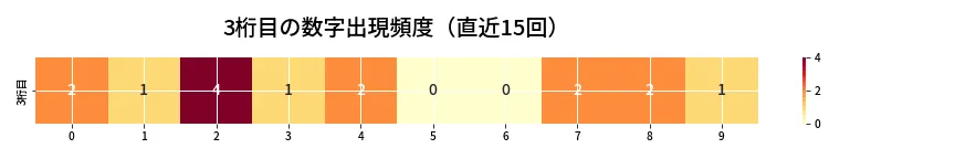 第6891回 ナンバーズ4 3桁目の出現頻度ヒートマップ