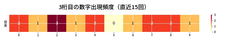 第6893回 ナンバーズ4 3桁目の出現頻度ヒートマップ