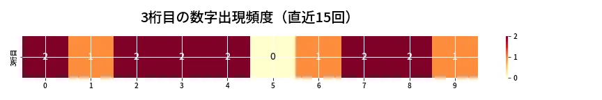 第6894回 ナンバーズ4 3桁目の出現頻度ヒートマップ