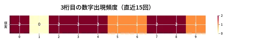 第6895回 ナンバーズ4 3桁目の出現頻度ヒートマップ
