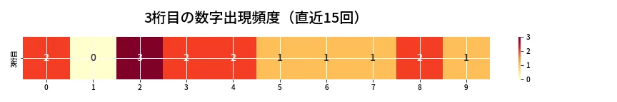 第6897回 ナンバーズ4 3桁目の出現頻度ヒートマップ
