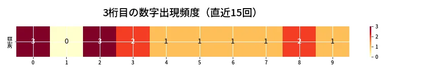 第6898回 ナンバーズ4 3桁目の出現頻度ヒートマップ