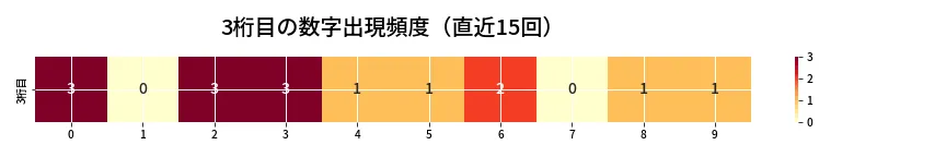 第6900回 ナンバーズ4 3桁目の出現頻度ヒートマップ