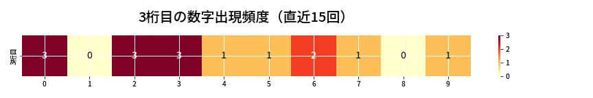 第6901回 ナンバーズ4 3桁目の出現頻度ヒートマップ