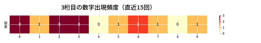第6904回 ナンバーズ4 3桁目の出現頻度ヒートマップ