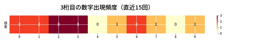 第6905回 ナンバーズ4 3桁目の出現頻度ヒートマップ
