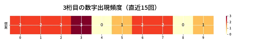 第6906回 ナンバーズ4 3桁目の出現頻度ヒートマップ