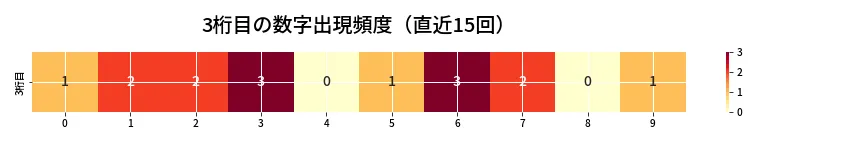 第6907回 ナンバーズ4 3桁目の出現頻度ヒートマップ