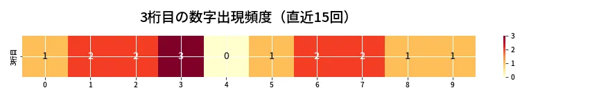 第6908回 ナンバーズ4 3桁目の出現頻度ヒートマップ