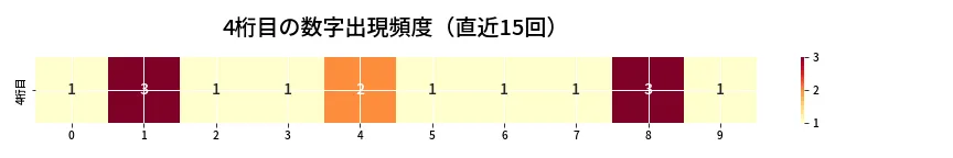 第6891回 ナンバーズ4 4桁目の出現頻度ヒートマップ