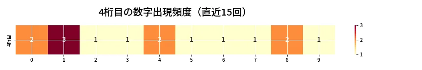 第6892回 ナンバーズ4 4桁目の出現頻度ヒートマップ
