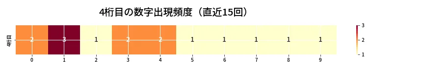 第6893回 ナンバーズ4 4桁目の出現頻度ヒートマップ