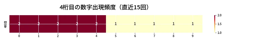 第6894回 ナンバーズ4 4桁目の出現頻度ヒートマップ