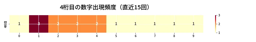 第6898回 ナンバーズ4 4桁目の出現頻度ヒートマップ
