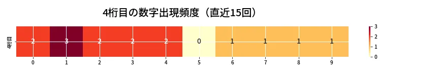 第6899回 ナンバーズ4 4桁目の出現頻度ヒートマップ