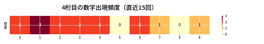 第6901回 ナンバーズ4 4桁目の出現頻度ヒートマップ
