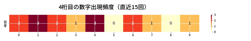 第6902回 ナンバーズ4 4桁目の出現頻度ヒートマップ