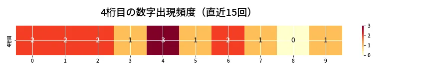 第6903回 ナンバーズ4 4桁目の出現頻度ヒートマップ