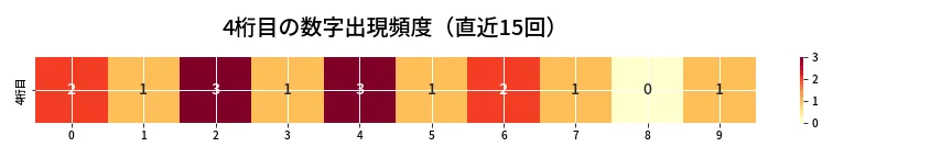第6904回 ナンバーズ4 4桁目の出現頻度ヒートマップ