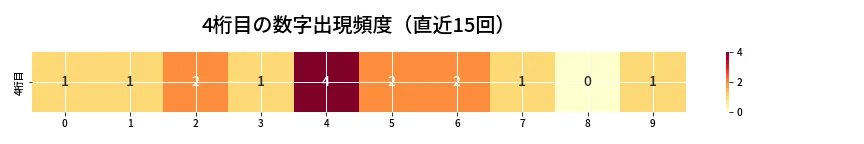 第6907回 ナンバーズ4 4桁目の出現頻度ヒートマップ