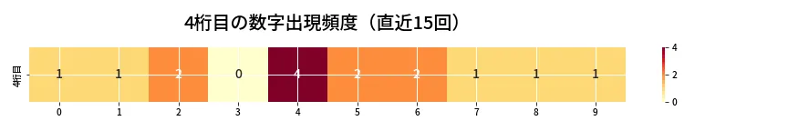 第6908回 ナンバーズ4 4桁目の出現頻度ヒートマップ
